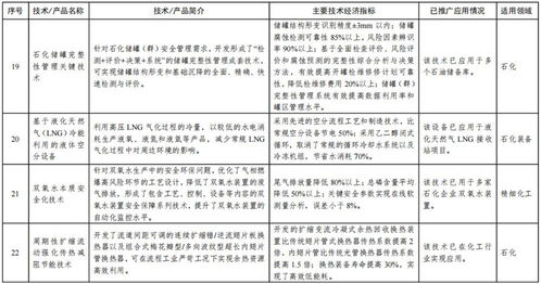 引領(lǐng)產(chǎn)業(yè)升級新浪潮 工信部首批石化化工行業(yè)鼓勵推廣應(yīng)用技術(shù)與產(chǎn)品目錄發(fā)布